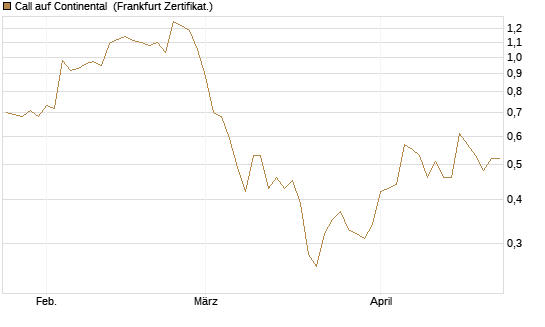 Call auf Continental [BNP Paribas Emissions- und Handelsges.] Chart