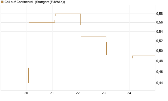 Call auf Continental [BNP Paribas Emissions- und Handelsges.] Chart
