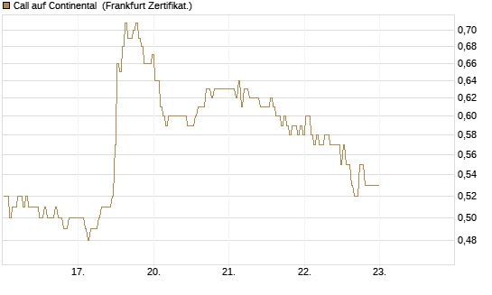 Call auf Continental [BNP Paribas Emissions- und Handelsges.] Chart