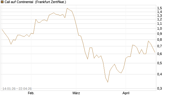 Call auf Continental [BNP Paribas Emissions- und Handelsges.] Chart