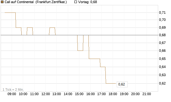 Call auf Continental [BNP Paribas Emissions- und Handelsges.] Chart