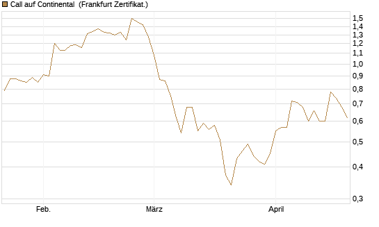 Call auf Continental [BNP Paribas Emissions- und Handelsges.] Chart