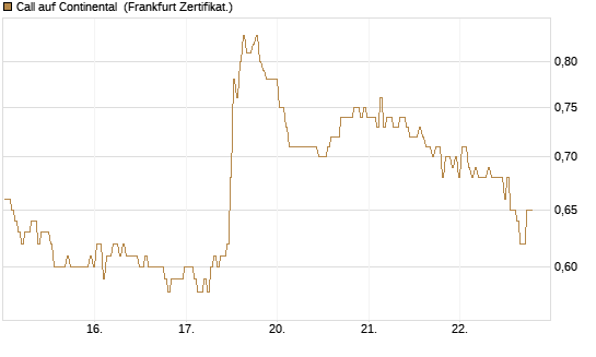 Call auf Continental [BNP Paribas Emissions- und Handelsges.] Chart