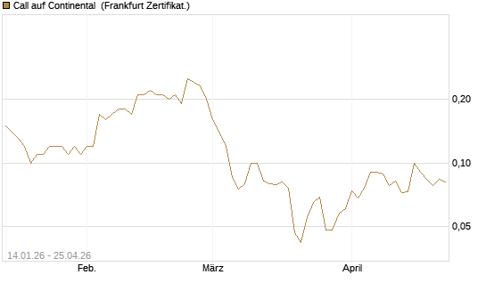 Call auf Continental [BNP Paribas Emissions- und Handelsges.] Chart