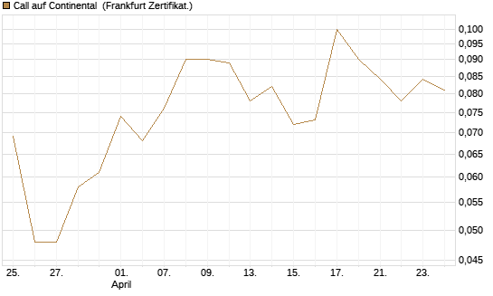 Call auf Continental [BNP Paribas Emissions- und Handelsges.] Chart