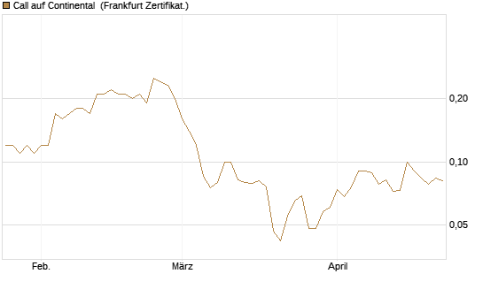 Call auf Continental [BNP Paribas Emissions- und Handelsges.] Chart