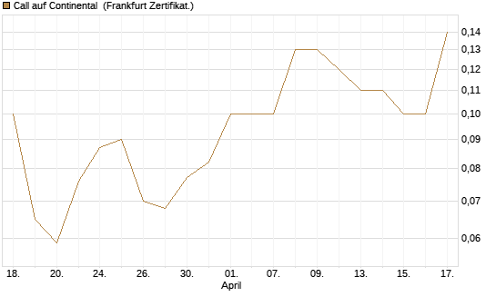 Call auf Continental [BNP Paribas Emissions- und Handelsges.] Chart
