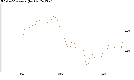 Call auf Continental [BNP Paribas Emissions- und Handelsges.] Chart