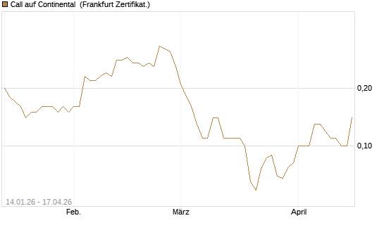 Call auf Continental [BNP Paribas Emissions- und Handelsges.] Chart