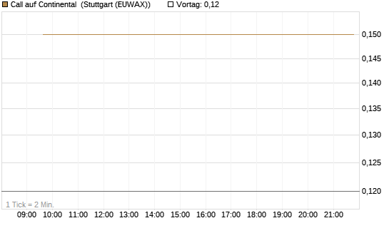 Call auf Continental [BNP Paribas Emissions- und Handelsges.] Chart