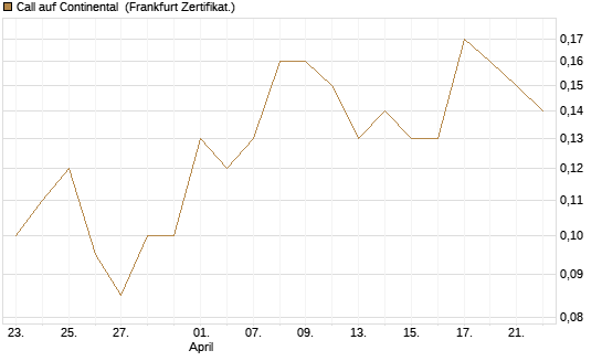 Call auf Continental [BNP Paribas Emissions- und Handelsges.] Chart