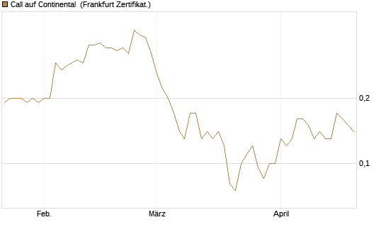 Call auf Continental [BNP Paribas Emissions- und Handelsges.] Chart