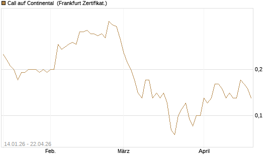 Call auf Continental [BNP Paribas Emissions- und Handelsges.] Chart