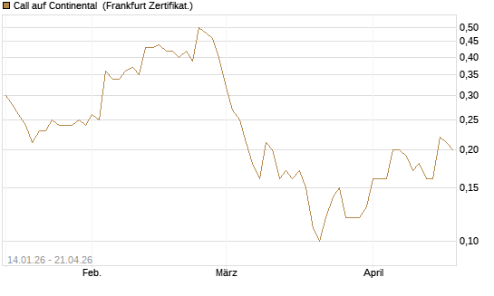 Call auf Continental [BNP Paribas Emissions- und Handelsges.] Chart