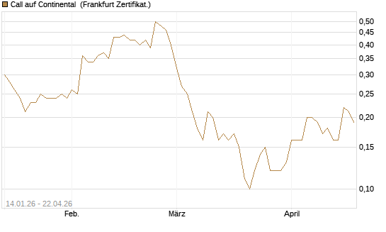Call auf Continental [BNP Paribas Emissions- und Handelsges.] Chart