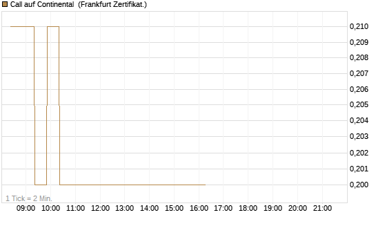 Call auf Continental [BNP Paribas Emissions- und Handelsges.] Chart