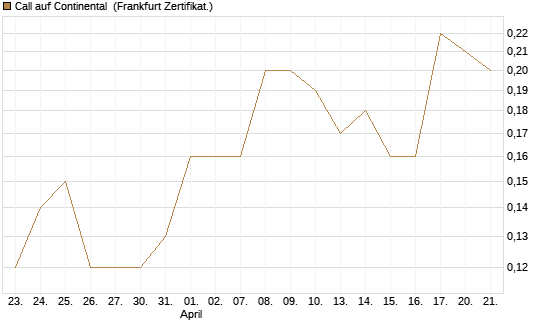 Call auf Continental [BNP Paribas Emissions- und Handelsges.] Chart