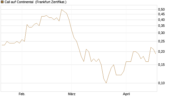 Call auf Continental [BNP Paribas Emissions- und Handelsges.] Chart