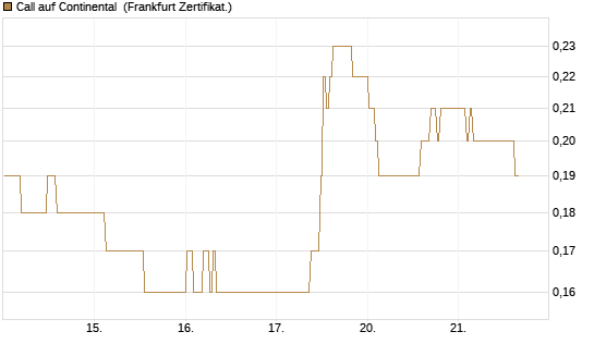 Call auf Continental [BNP Paribas Emissions- und Handelsges.] Chart