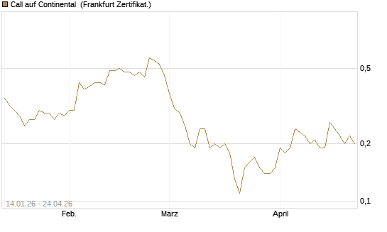 Call auf Continental [BNP Paribas Emissions- und Handelsges.] Chart