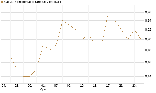 Call auf Continental [BNP Paribas Emissions- und Handelsges.] Chart