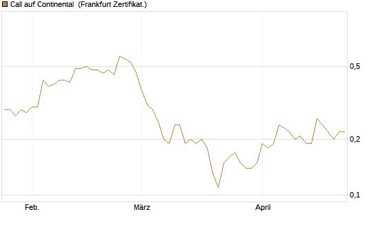 Call auf Continental [BNP Paribas Emissions- und Handelsges.] Chart
