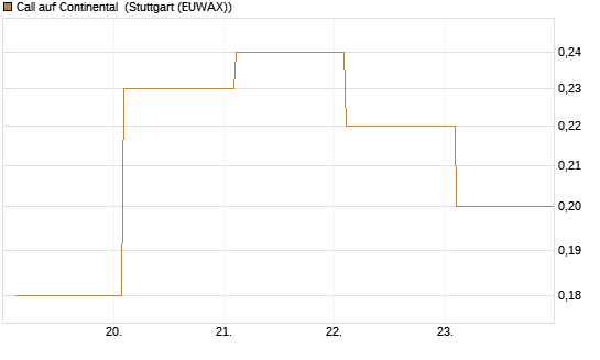 Call auf Continental [BNP Paribas Emissions- und Handelsges.] Chart