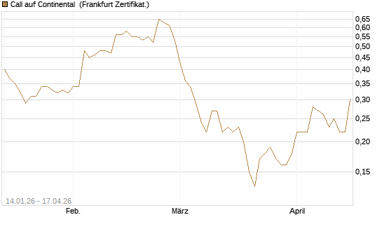 Call auf Continental [BNP Paribas Emissions- und Handelsges.] Chart