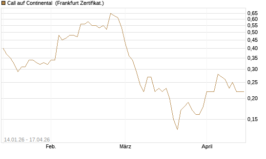Call auf Continental [BNP Paribas Emissions- und Handelsges.] Chart