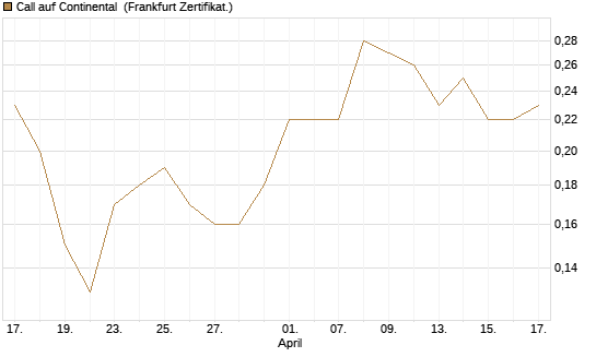 Call auf Continental [BNP Paribas Emissions- und Handelsges.] Chart