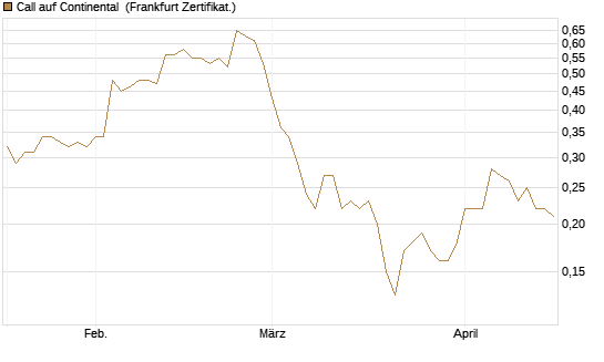 Call auf Continental [BNP Paribas Emissions- und Handelsges.] Chart