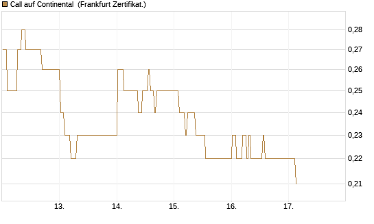 Call auf Continental [BNP Paribas Emissions- und Handelsges.] Chart