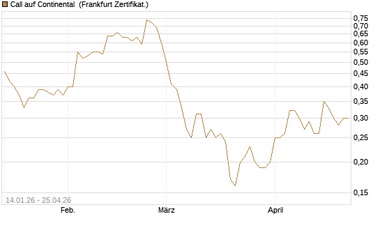 Call auf Continental [BNP Paribas Emissions- und Handelsges.] Chart