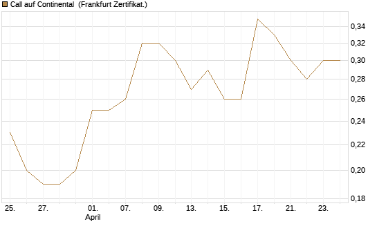 Call auf Continental [BNP Paribas Emissions- und Handelsges.] Chart