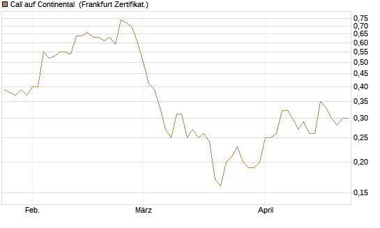 Call auf Continental [BNP Paribas Emissions- und Handelsges.] Chart