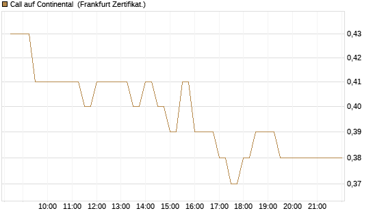 Call auf Continental [BNP Paribas Emissions- und Handelsges.] Chart
