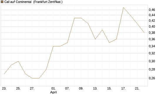Call auf Continental [BNP Paribas Emissions- und Handelsges.] Chart