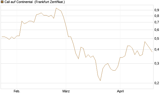 Call auf Continental [BNP Paribas Emissions- und Handelsges.] Chart