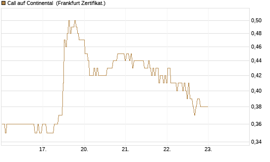 Call auf Continental [BNP Paribas Emissions- und Handelsges.] Chart