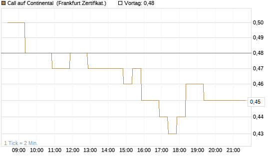 Call auf Continental [BNP Paribas Emissions- und Handelsges.] Chart