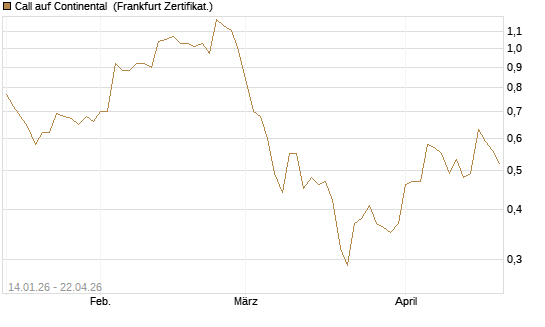 Call auf Continental [BNP Paribas Emissions- und Handelsges.] Chart