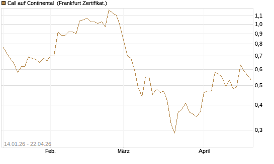 Call auf Continental [BNP Paribas Emissions- und Handelsges.] Chart
