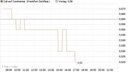 Call auf Continental [BNP Paribas Emissions- und Handelsges.] Chart