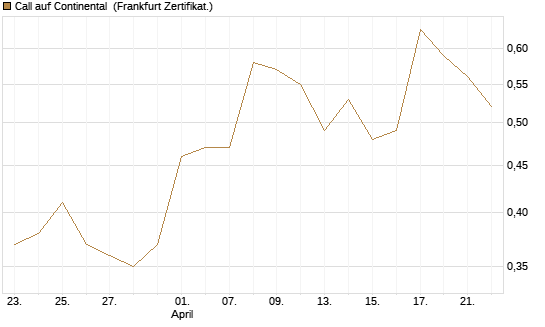 Call auf Continental [BNP Paribas Emissions- und Handelsges.] Chart