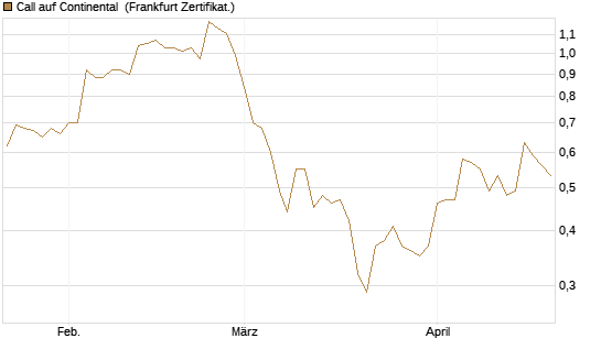 Call auf Continental [BNP Paribas Emissions- und Handelsges.] Chart
