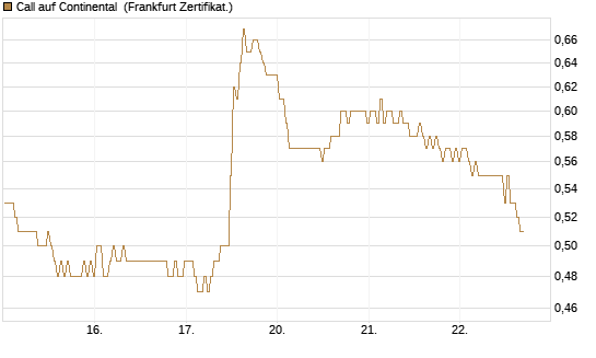 Call auf Continental [BNP Paribas Emissions- und Handelsges.] Chart