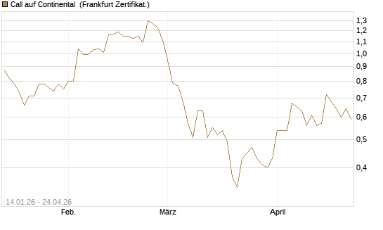 Call auf Continental [BNP Paribas Emissions- und Handelsges.] Chart