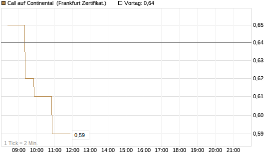 Call auf Continental [BNP Paribas Emissions- und Handelsges.] Chart