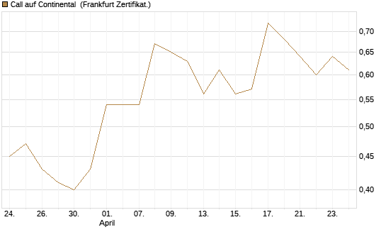 Call auf Continental [BNP Paribas Emissions- und Handelsges.] Chart