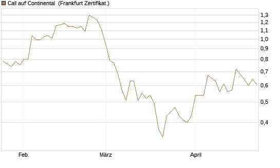 Call auf Continental [BNP Paribas Emissions- und Handelsges.] Chart